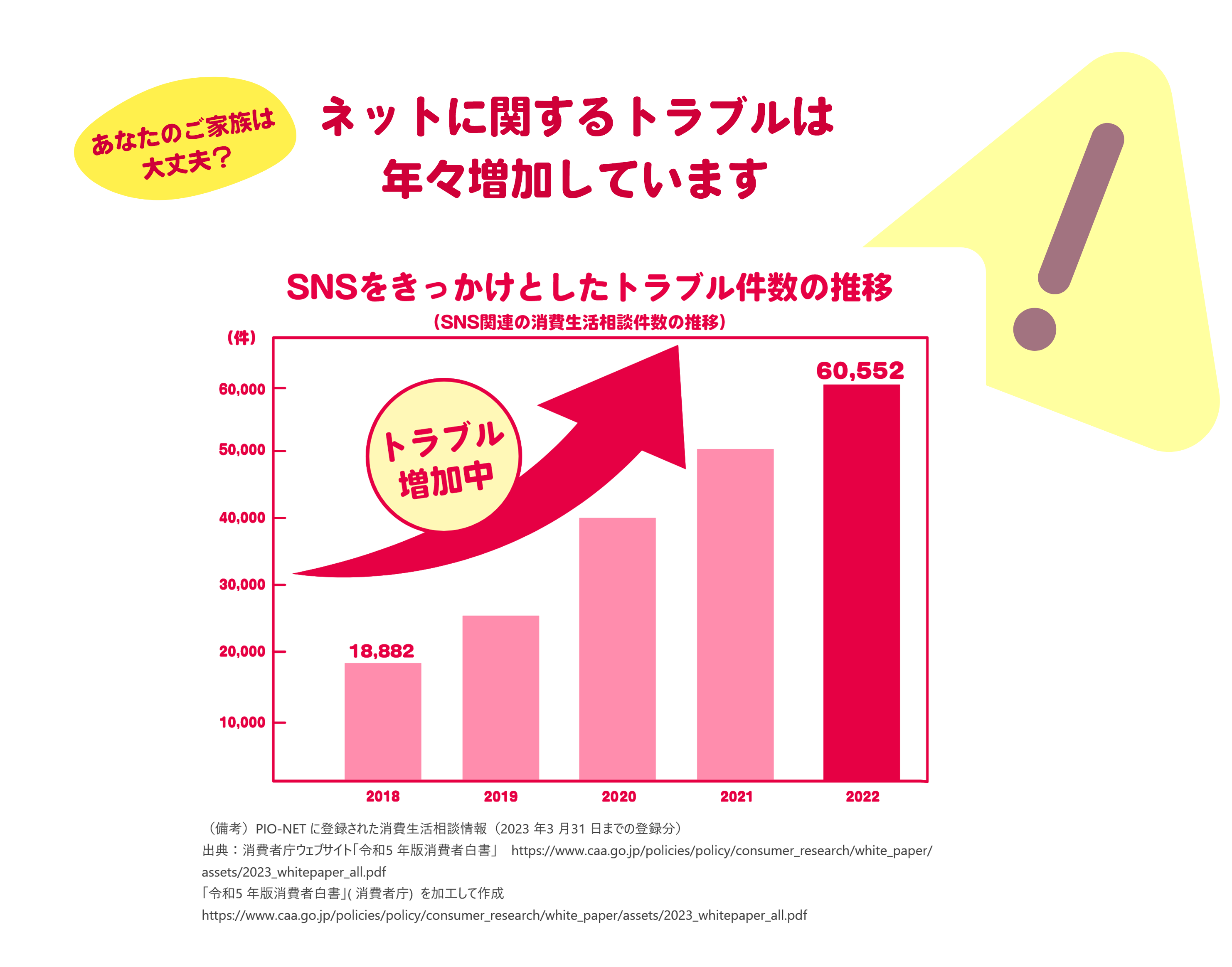ネットに関するトラブルは年々増加しています