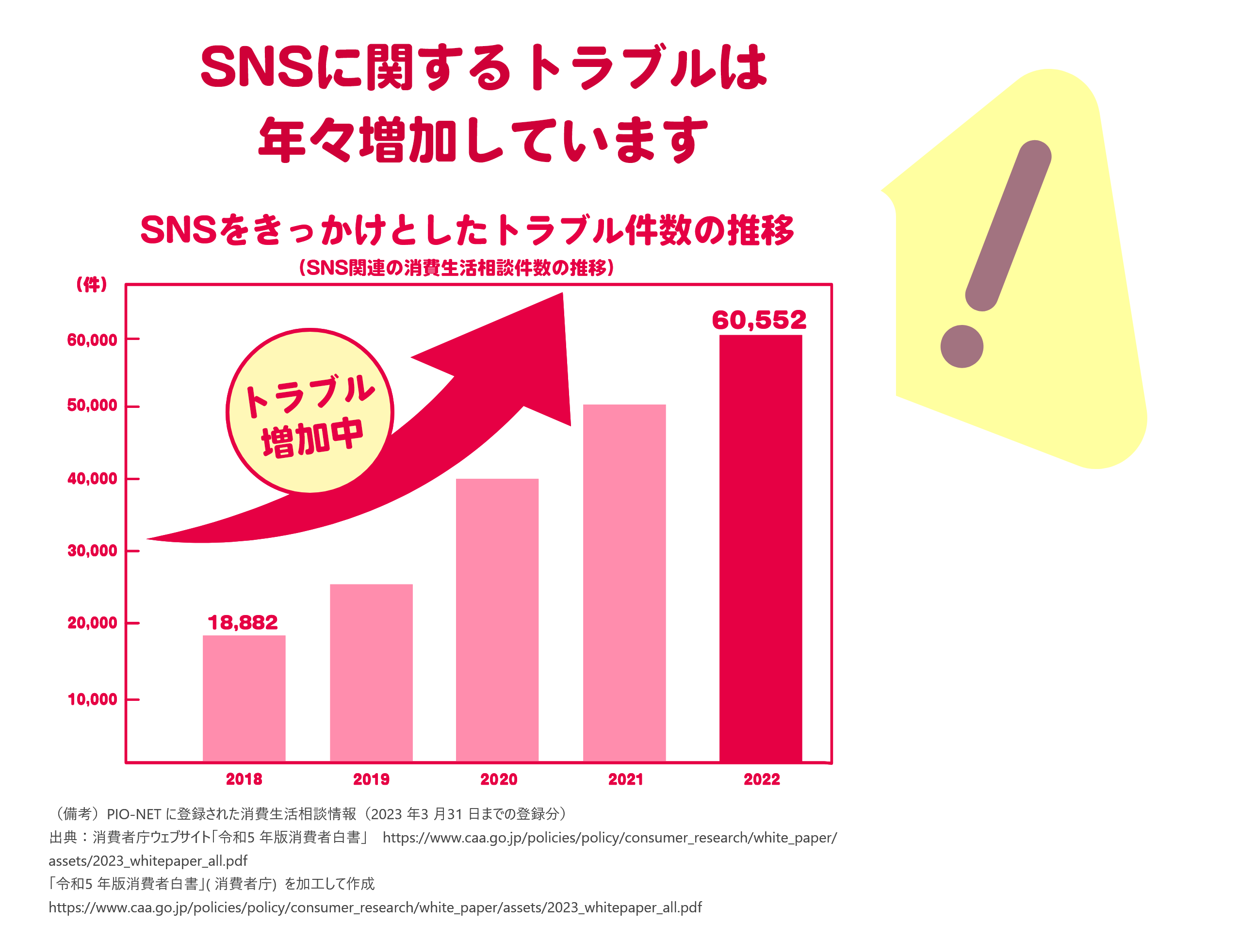 ネットに関するトラブルは年々増加しています